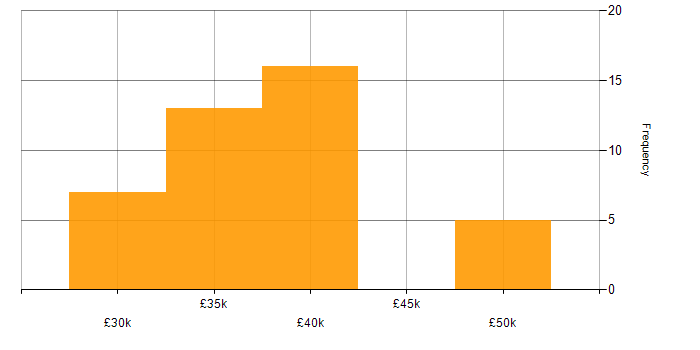 Salary histogram for CCTV Engineer in the UK