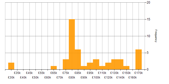 Salary histogram for Chief Technology Officer in the UK