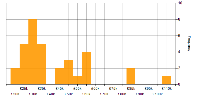 Salary histogram for Cisco IOS in the UK
