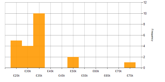 Salary histogram for Commercial Data Analyst in the UK
