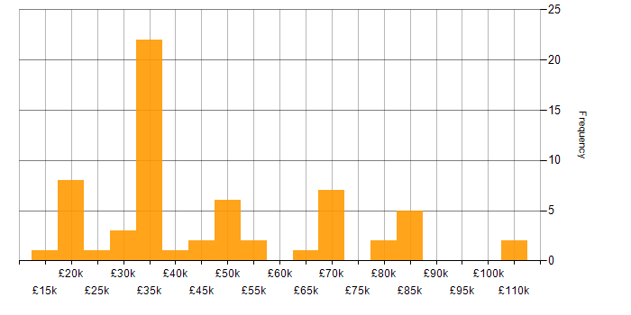 Salary histogram for Competitor Analysis in the UK