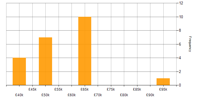 Salary histogram for Complexity Analysis in the UK