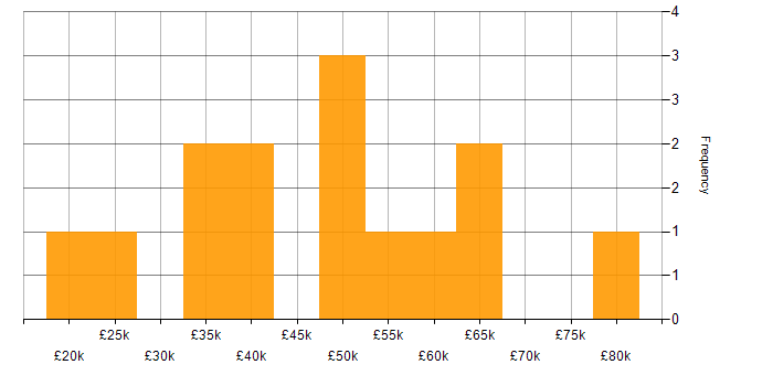 Salary histogram for Configuration Analyst in the UK