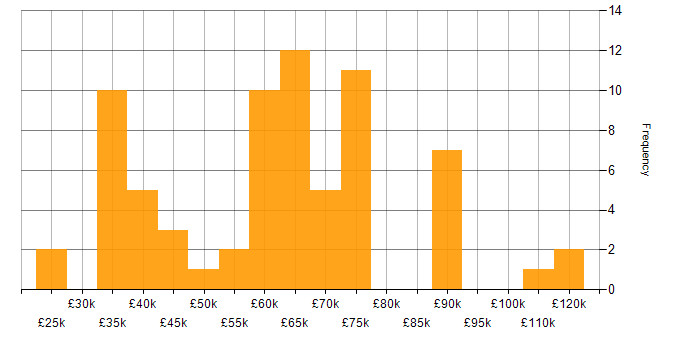 Salary histogram for Conversational UI in the UK