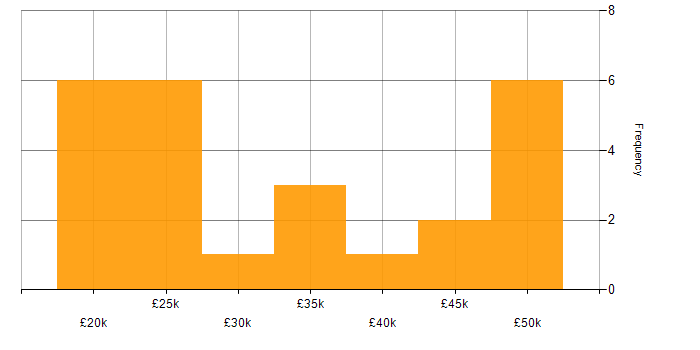 Salary histogram for Copywriter in the UK
