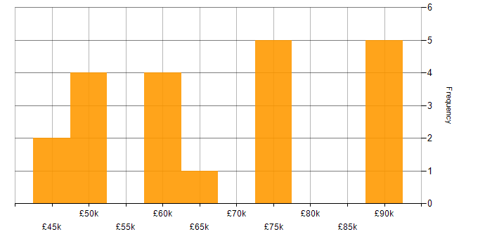 Salary histogram for Core Network Engineer in the UK