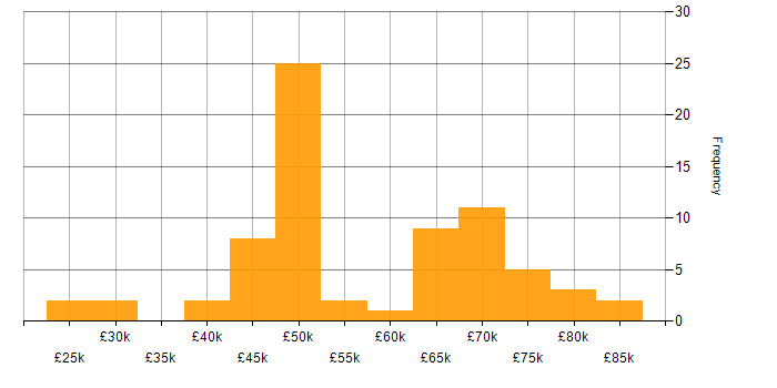 Salary histogram for Cost Control in the UK