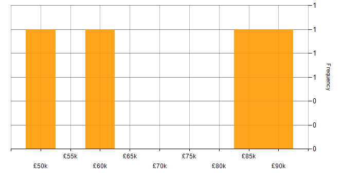 Salary histogram for Credit Risk Management in the UK