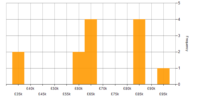 Salary histogram for Critical Success Factor in the UK