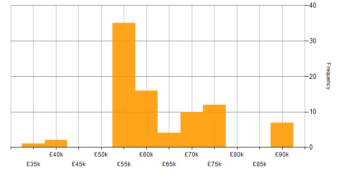 Salary histogram for CRM Consultant in the UK