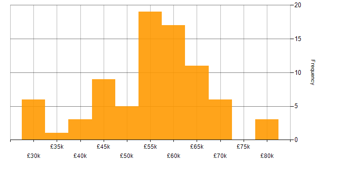 Salary histogram for CRM Developer in the UK