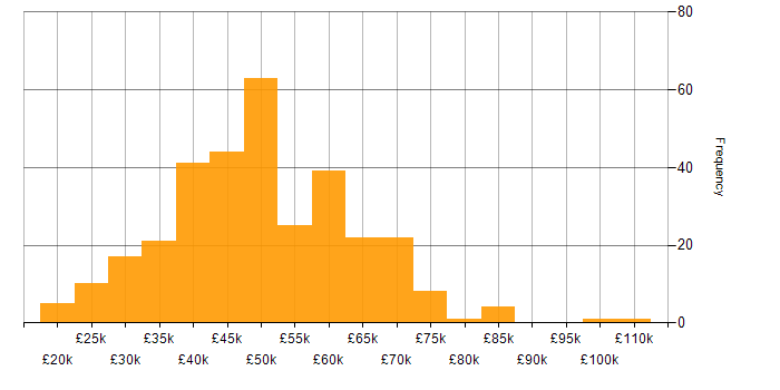 Salary histogram for C# Software Developer in the UK