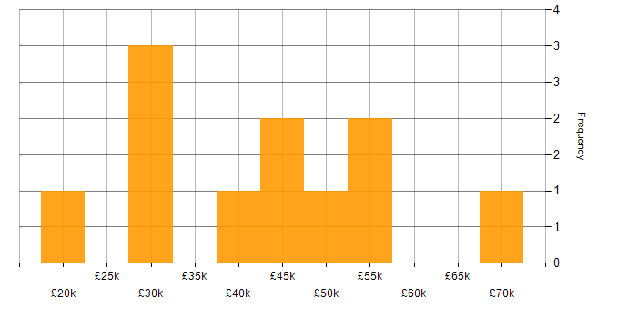Salary histogram for C# Web Developer in the UK