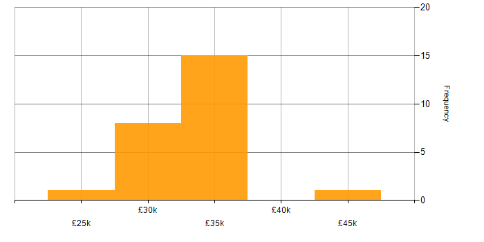 Salary histogram for Customer Support Engineer in the UK