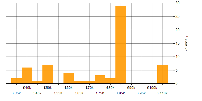 Salary histogram for Data Business Analyst in the UK