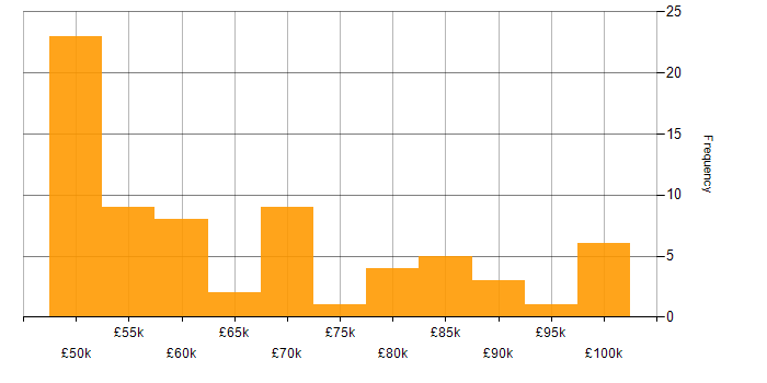 Salary histogram for Data Centre Manager in the UK