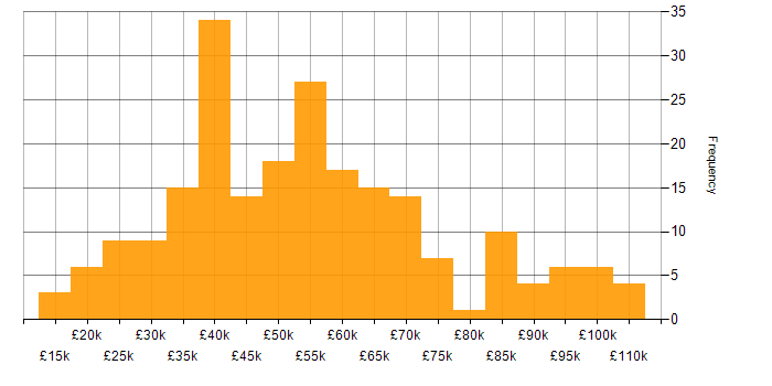 Salary histogram for Data Cleansing in the UK