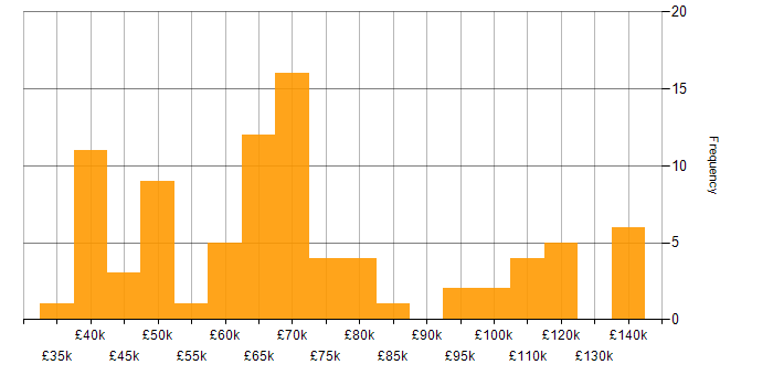 Salary histogram for Data Lineage in the UK