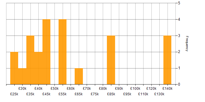 Salary histogram for Data Protection Officer in the UK