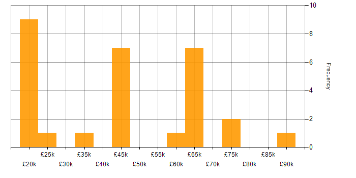 Salary histogram for Data Quality Analyst in the UK