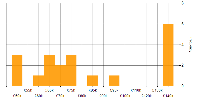 Salary histogram for Data Reconciliation in the UK