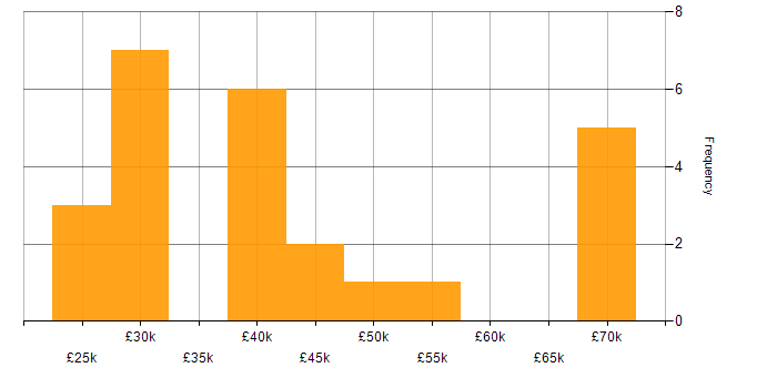 Salary histogram for Database Manager in the UK