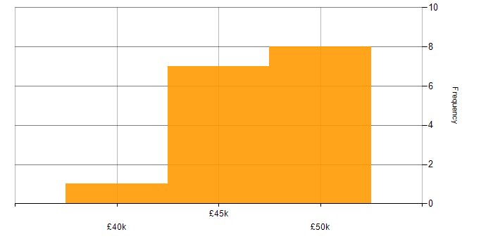 Salary histogram for Deployment Manager in the UK