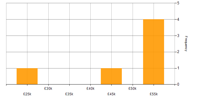 Salary histogram for Desktop Publishing in the UK