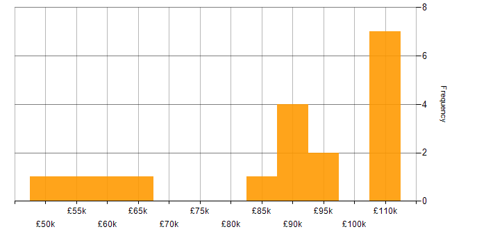 Salary histogram for DevOps Platform Engineer in the UK