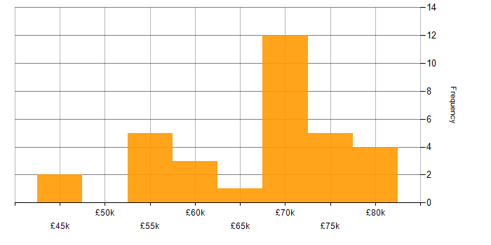 Salary histogram for Digital Product Manager in the UK