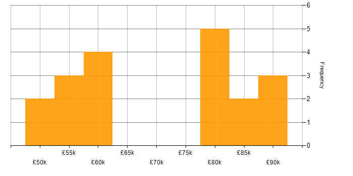 Salary histogram for Disaster Recovery Manager in the UK