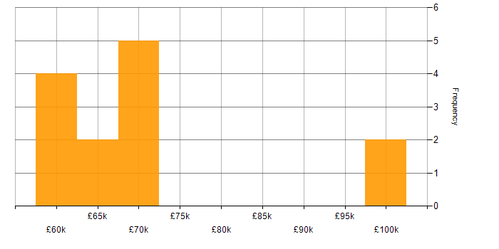 Salary histogram for DV Cleared Project Manager in the UK