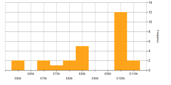 Salary histogram for DV Cleared Software Engineer in the UK