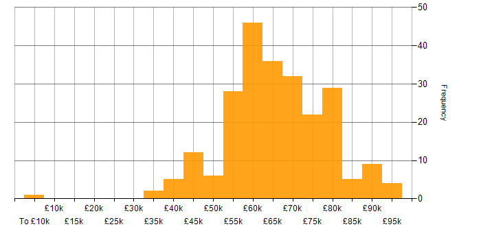 Salary histogram for Dynamics 365 Consultant in the UK
