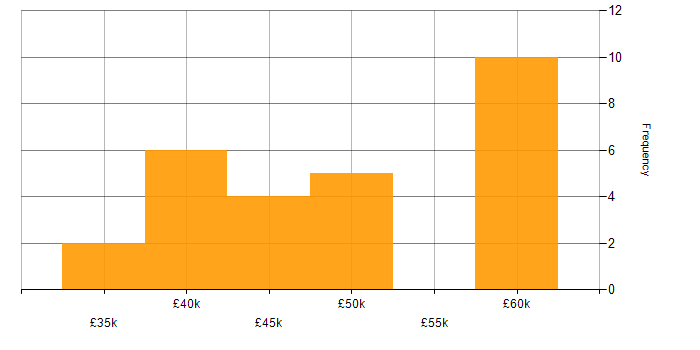 Salary histogram for Electronics Test Engineer in the UK