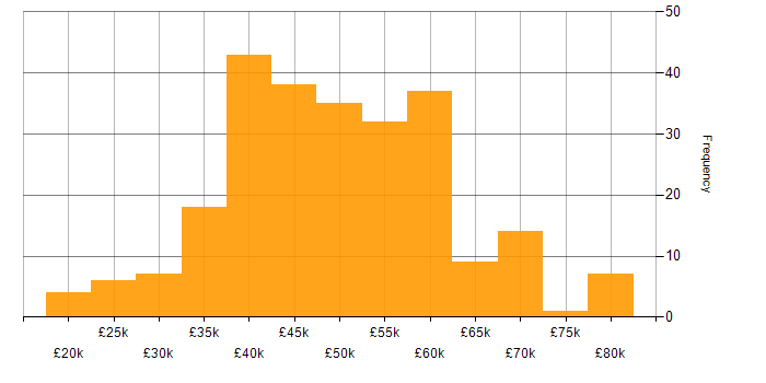 Salary histogram for Electronics Engineer in the UK