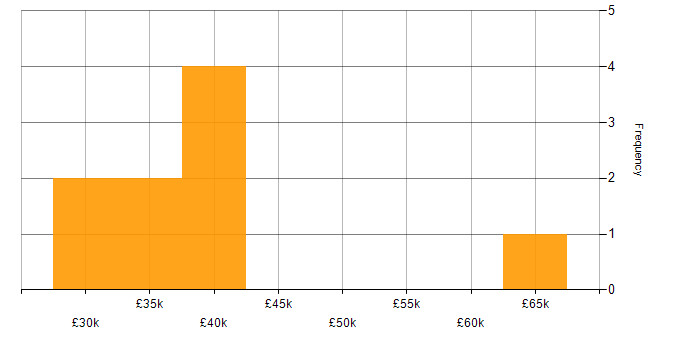 Salary histogram for Email Migration in the UK