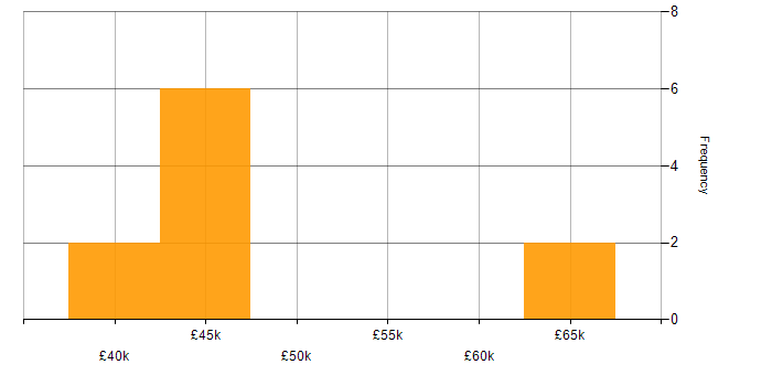 Salary histogram for Embedded C/C++ Software Engineer in the UK