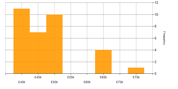 Salary histogram for Embedded C Software Engineer in the UK