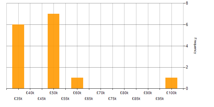 Salary histogram for ERD in the UK