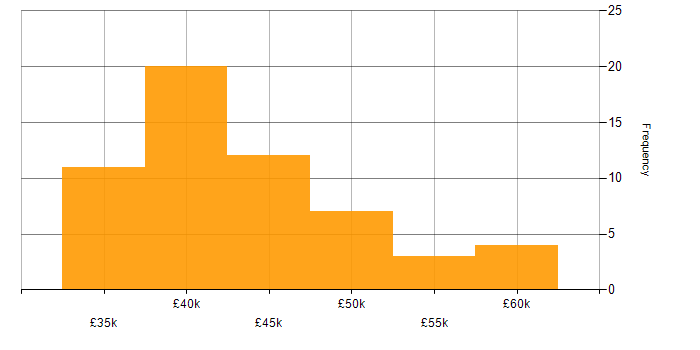 Salary histogram for ERP Analyst in the UK