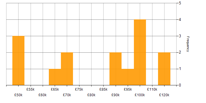 Salary histogram for ERP Architect in the UK
