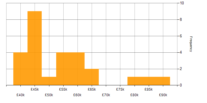 Salary histogram for ERP Project Manager in the UK