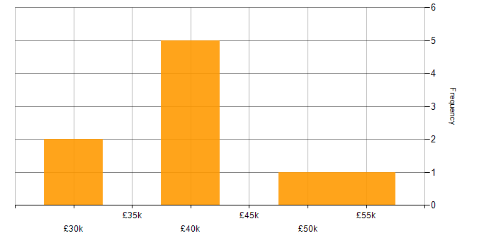 Salary histogram for Executive Assistant in the UK