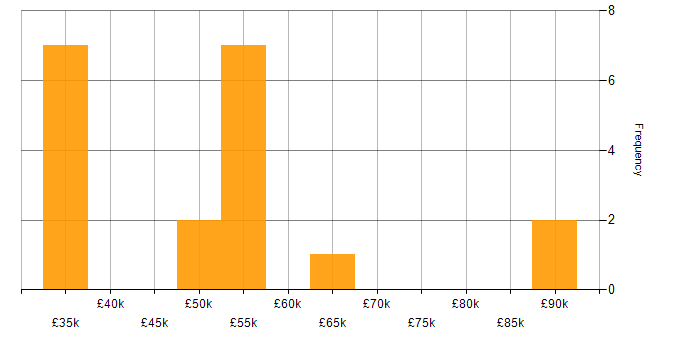 Salary histogram for Facilities Manager in the UK