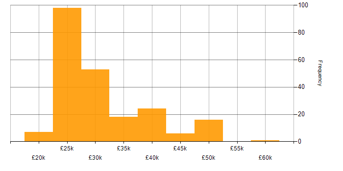 Salary histogram for Field Engineer in the UK
