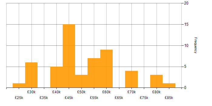 Salary histogram for Firebase in the UK