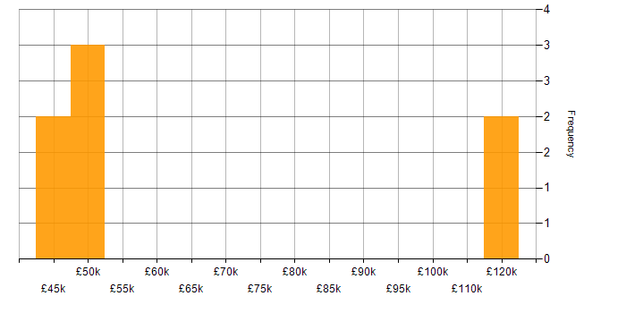 Salary histogram for FPGA Developer in the UK