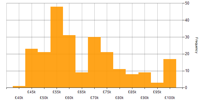 Salary histogram for Functional Consultant in the UK