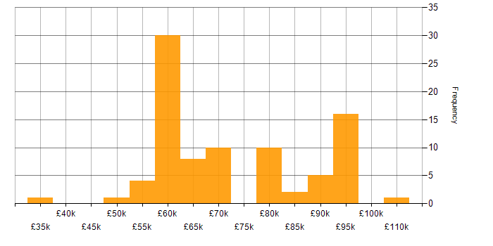 Salary histogram for Functional Programming in the UK